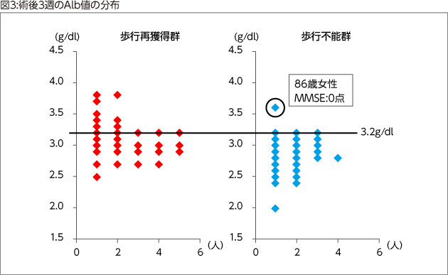 図3:術後3週のAlb値の分布