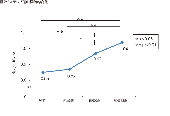 図2:2ステップ値の経時的変化