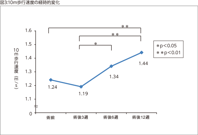 図3:10m歩行速度の経時的変化