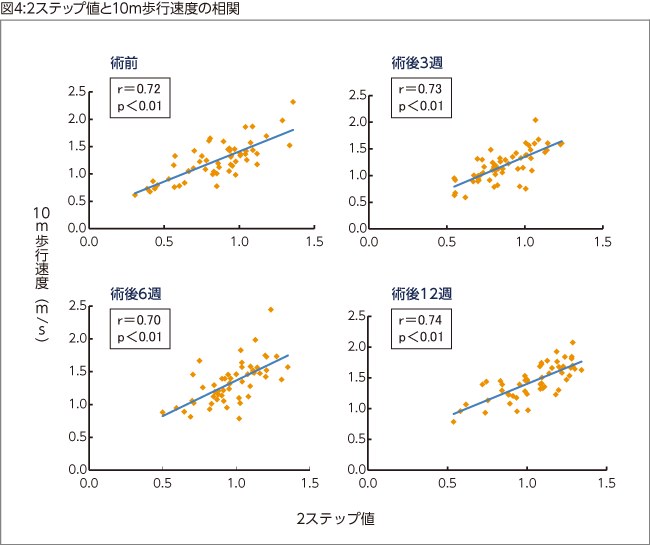 図4:2ステップ値と10m歩行速度の相関