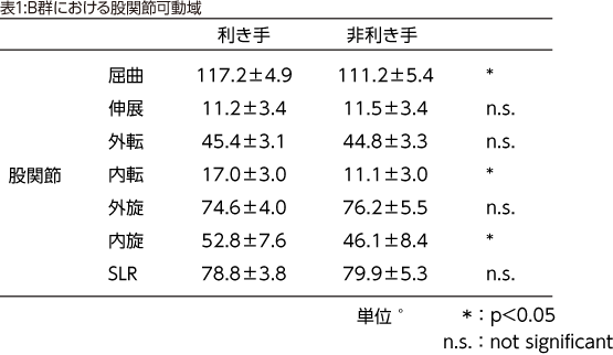 表1:B群における股関節可動域