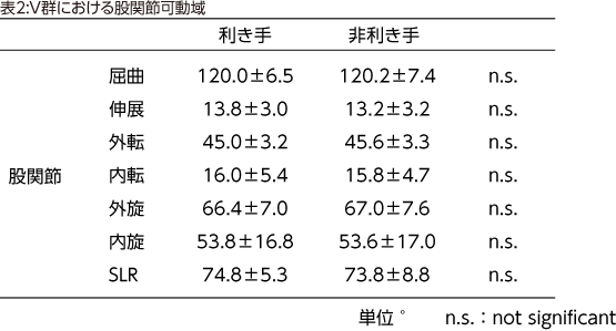 表2:V群における股関節可動域