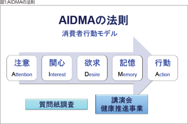 図1:AIDMAの法則