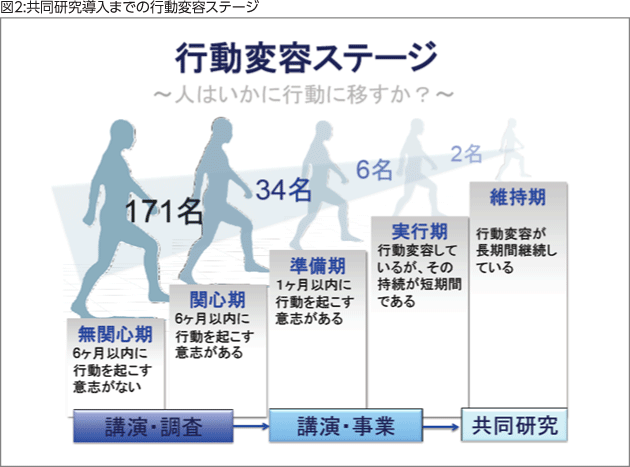 図2:共同研究導入までの行動変容ステージ