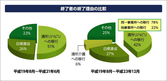 終了者の終了理由の比較