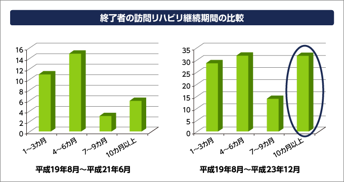 終了者の訪問リハビリ継続期間の比較