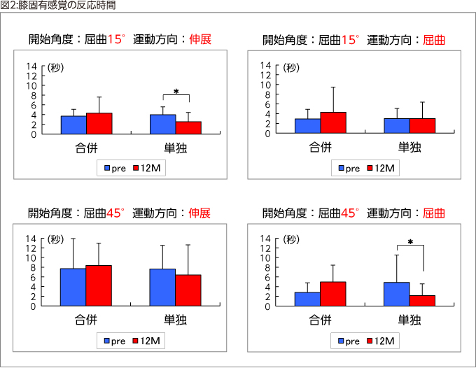 図2:膝固有感覚の反応時間