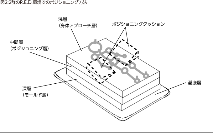 図2:2群のR.E.D.環境でのポジショニング方法