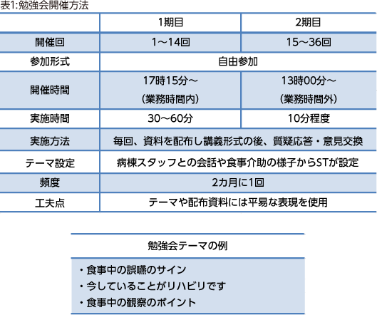 表1:勉強会開催方法