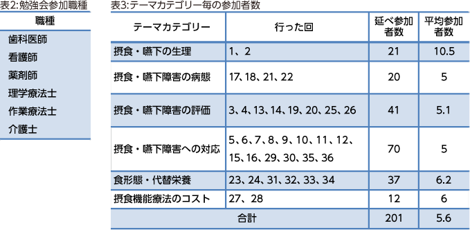 表2:勉強会参加職種 表3:テーマカテゴリー毎の参加者数