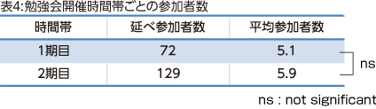 表4:勉強会開催時間帯ごとの参加者数