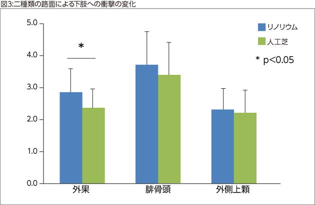 図3:二種類の路面による下肢への衝撃の変化