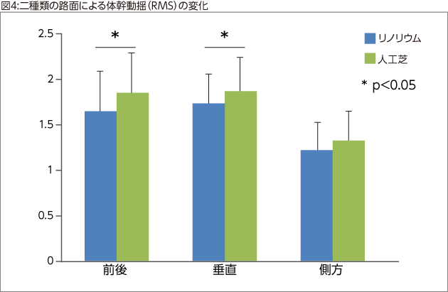 図4:二種類の路面による体幹動揺（RMS）の変化