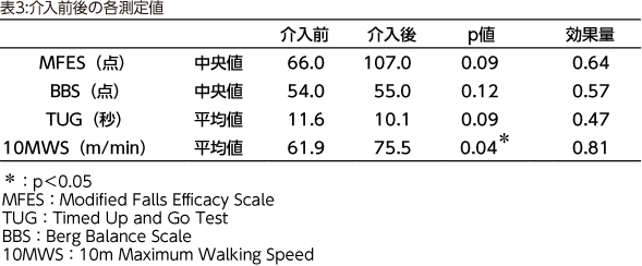 表3:介入前後の各測定値