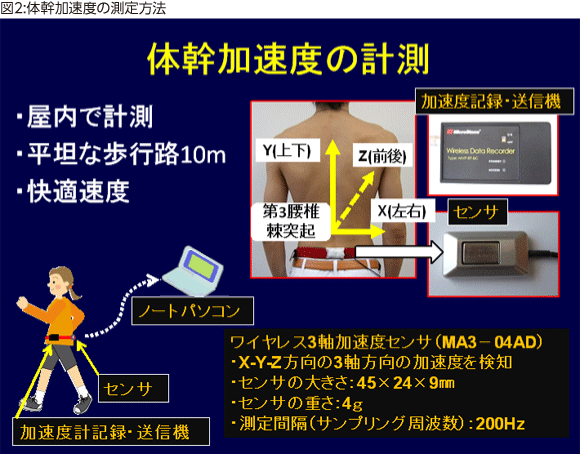 図2:体幹加速度の測定方法