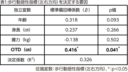 表2:対象者7名におけるModified Falls Efficacy Scaleの介入前後の比較