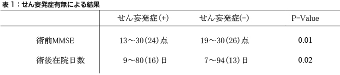 表１:せん妄発症有無による結果