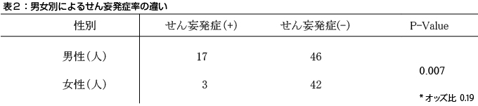 表２:男女別によるせん妄発症率の違い