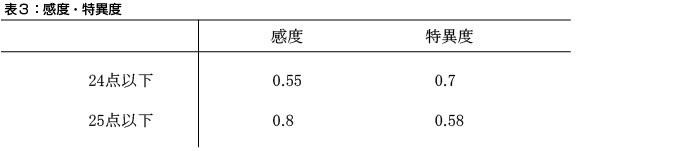 表３:感度・特異度