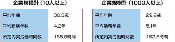 厚生労働省データ賃金構造基本統計調査