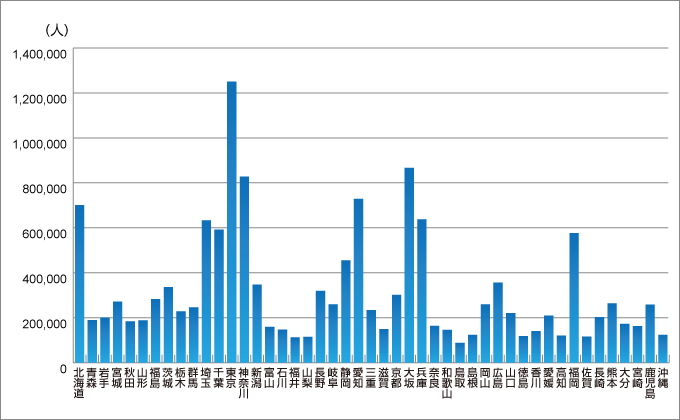 都道府県別後期高齢者数分布