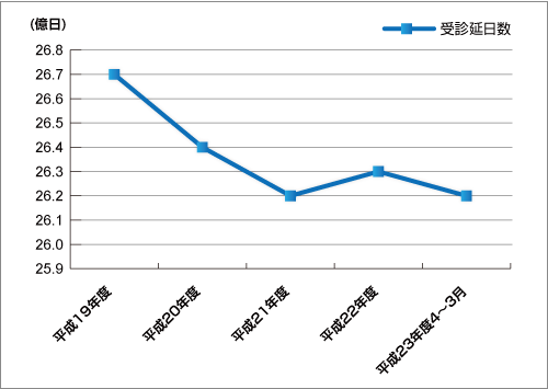 都道府県別後期高齢者数分布