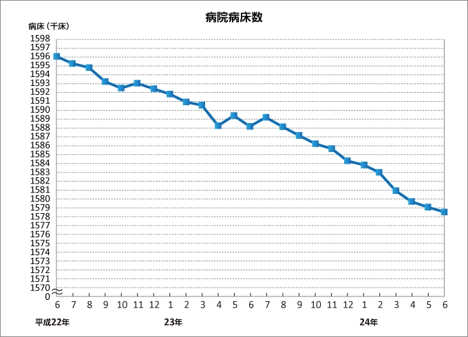 病院病床数