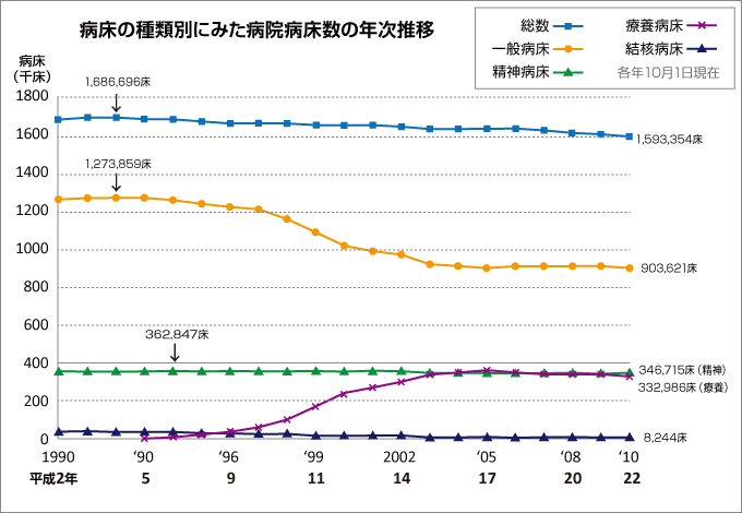 病床の種類別にみた病院病床数の年次推移