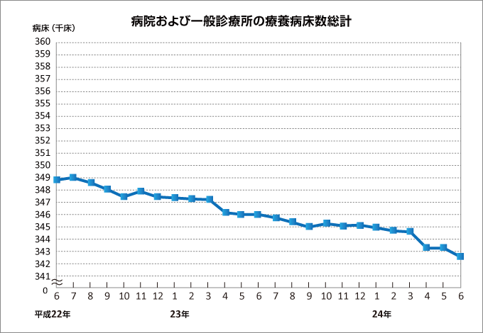 病院おやび一般診療所の療養病床数総計