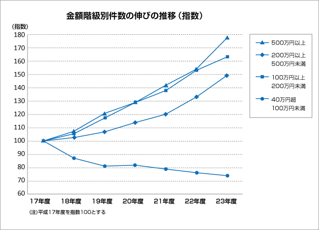 全額階級別件数の伸びの推移（指数）