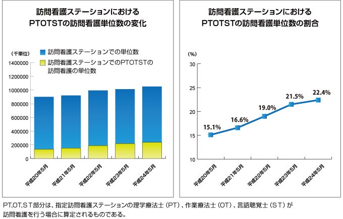 訪問看護ステーションにおけるPTOTSTの訪問看護単位数の変化 訪問看護ステーションにおけるPTOTSTの訪問看護単位数の割合