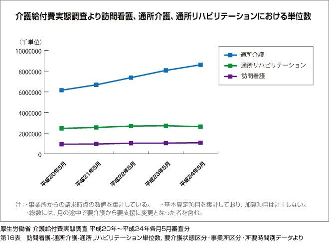 介護給付費実態調査より訪問看護、通所介護、通所リハビリテーションにおける単位数