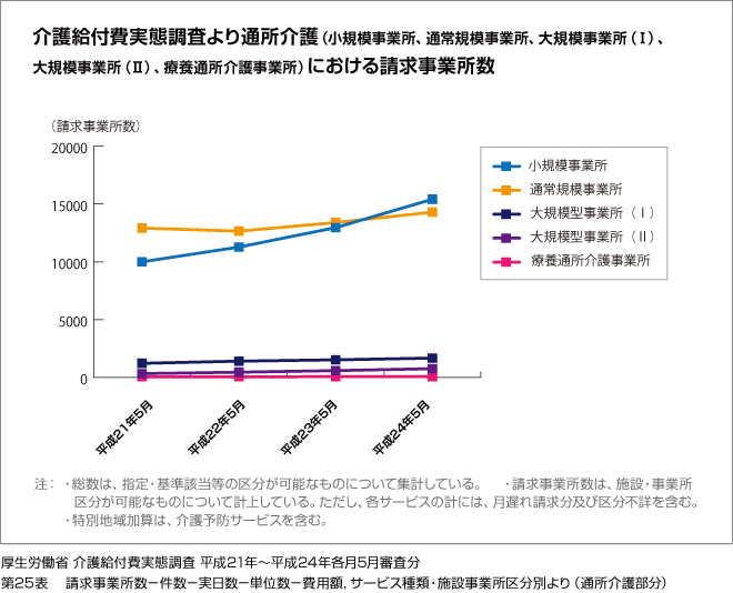 介護給付費実態調査より訪問看護、通所介護、通所リハビリテーションにおける単位数