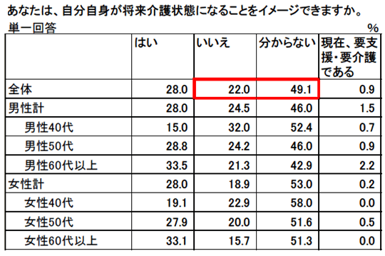 あなたは、自分自身が将来介護状態になることをイメージできますか。