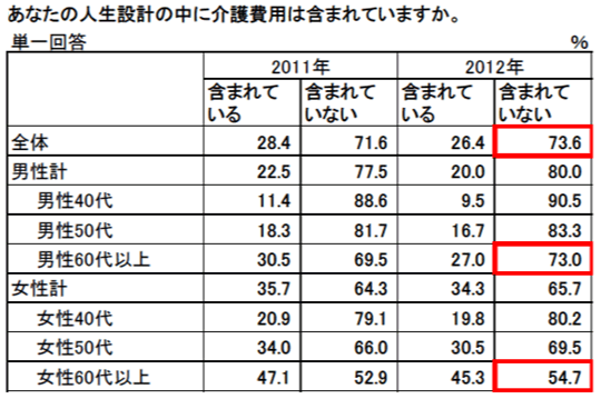 あなたの人生設計の中に介護費用は含まれていますか。