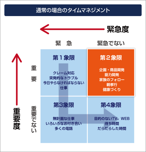 通常の場合のタイムマネジメント