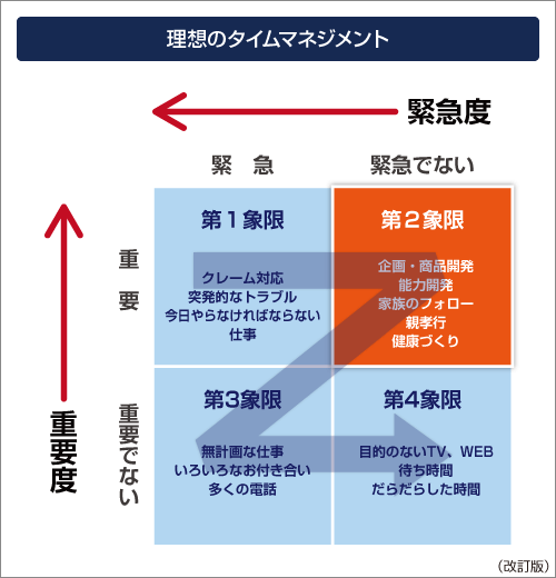 理想のタイムマネジメント