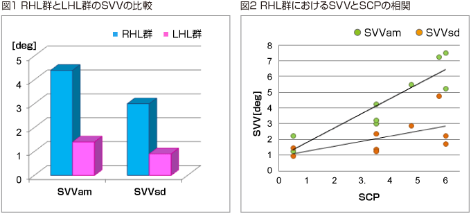 図1 RHL群とLHL群のSVVの比較　図2 RHL群におけるSVVとSCPの相関