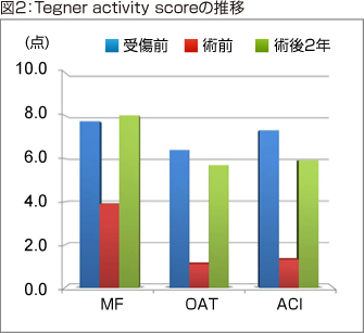 図2:Tegner activity scoreの推移