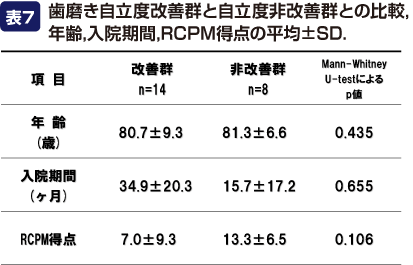 表7:歯磨き自立度改善群と自立度非改善群との比較,年齢,入院期間,RCPM得点の平均±SD.