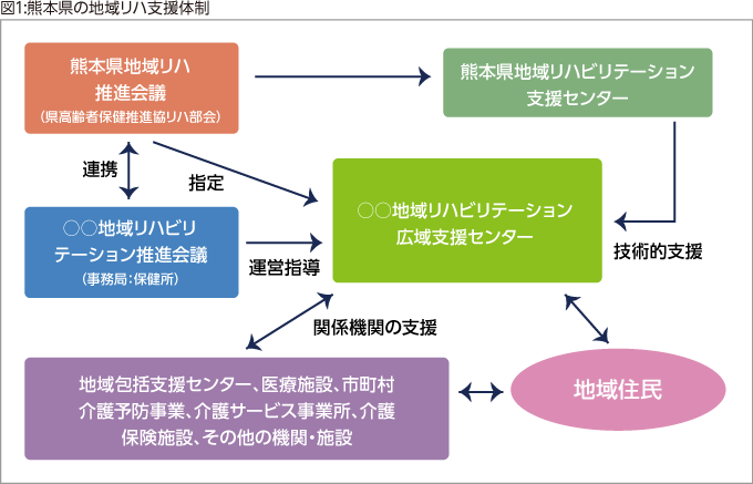 図1:熊本県の地域リハ支援体制