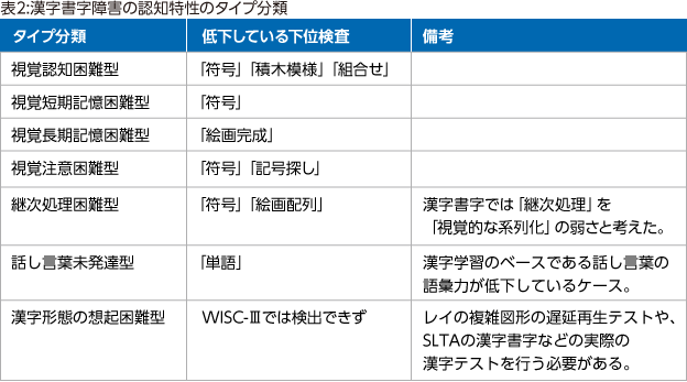 表2:漢字書字障害の認知特性のタイプ分類