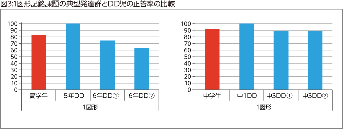 図3:1図形記銘課題の典型発達群とDD児の正答率の比較