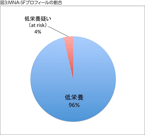 図3:MNA-SFプロフィールの割合