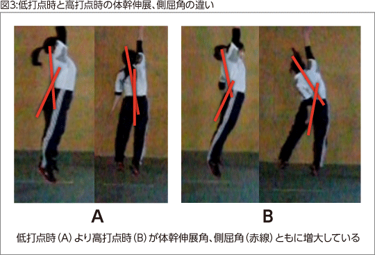 図3:低打点時と高打点時の体幹伸展、側屈角の違い