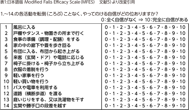 表1:日本語版 Modified Falls Efficacy Scale（MFES）　文献5）より改変引用
