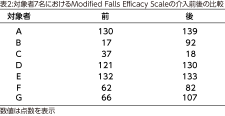 表2:対象者7名におけるModified Falls Efficacy Scaleの介入前後の比較