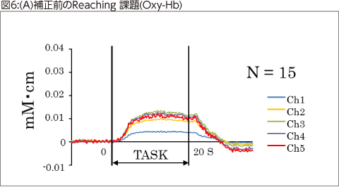 図6:(A)補正前のReaching 課題(Oxy-Hb) 