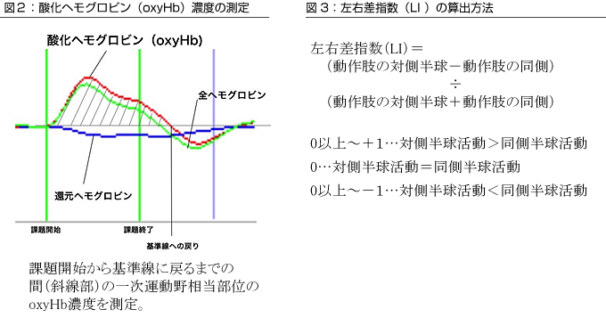 図２：酸化ヘモグロビン（oxyHb）濃度の測定、図3：左右差指数（LI ）の算出方法