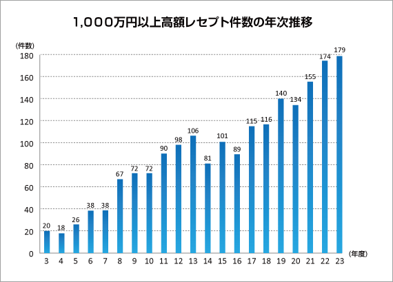 1,000万円以上高額レセプト件数の年次推移